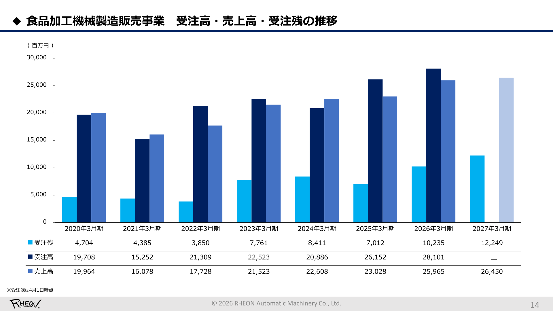 食品加工機械製造販売事業の受注高・売上高・受注残の推移