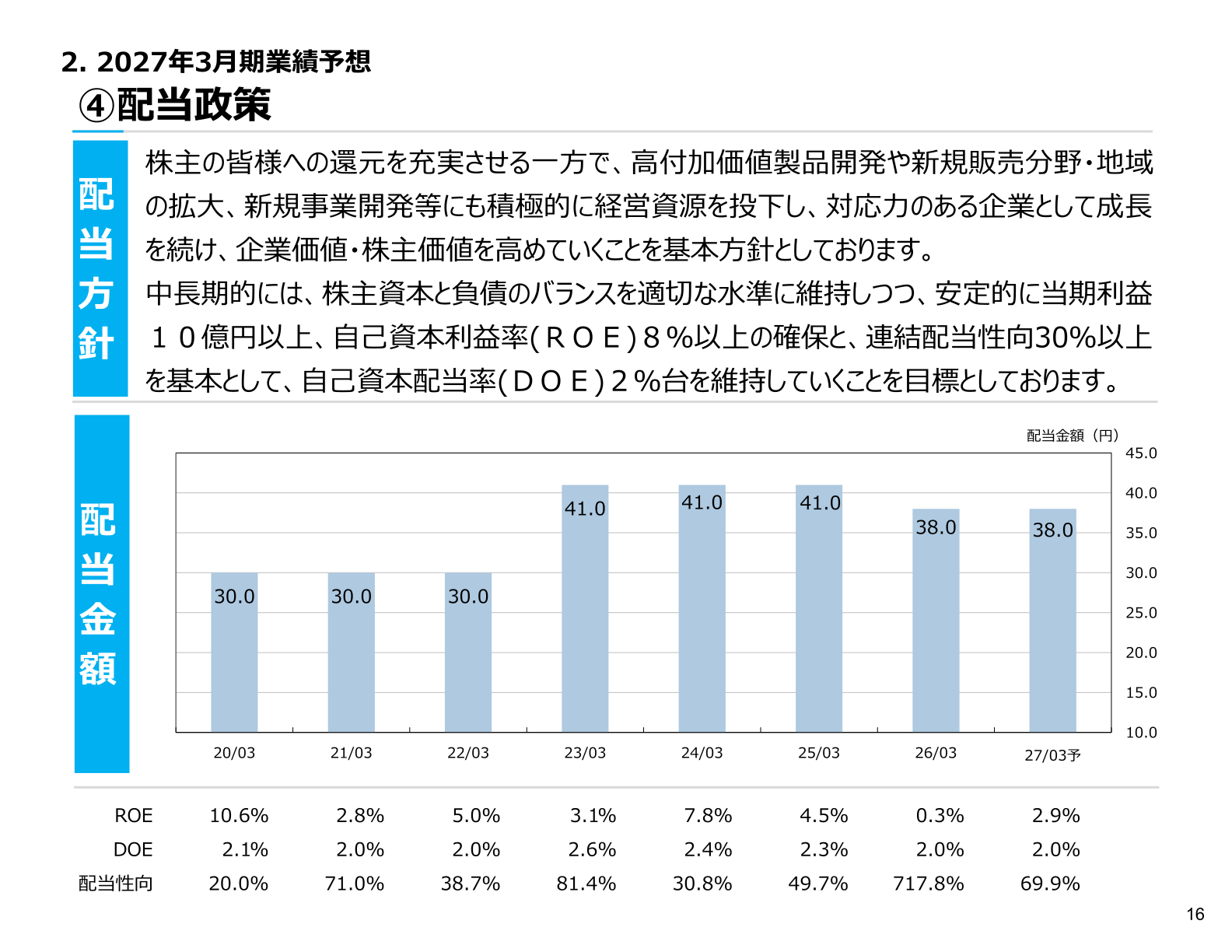 配当政策・配当金額の推移