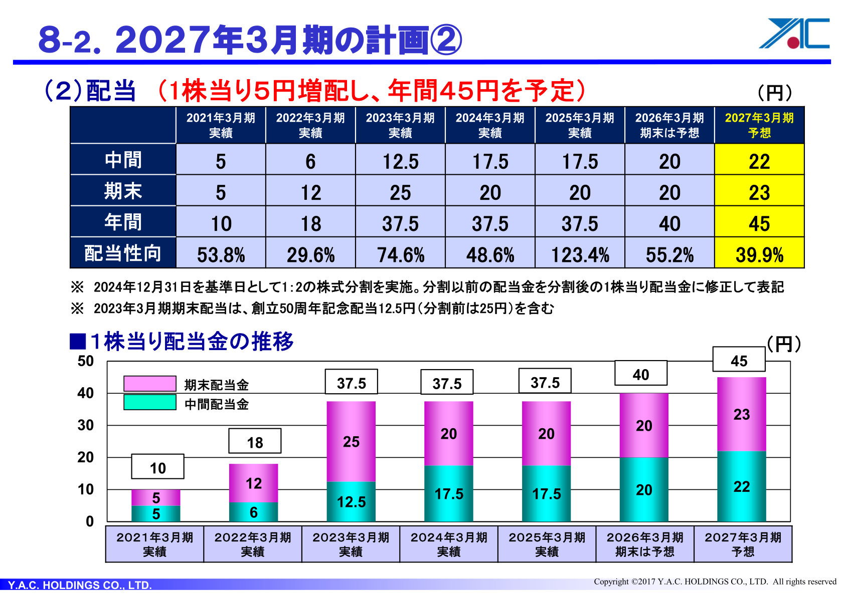1株当たり配当金の推移