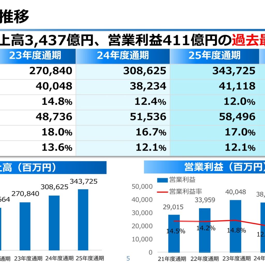 ロート製薬、2026年3月期は増収増益で最高益　22期連続増配