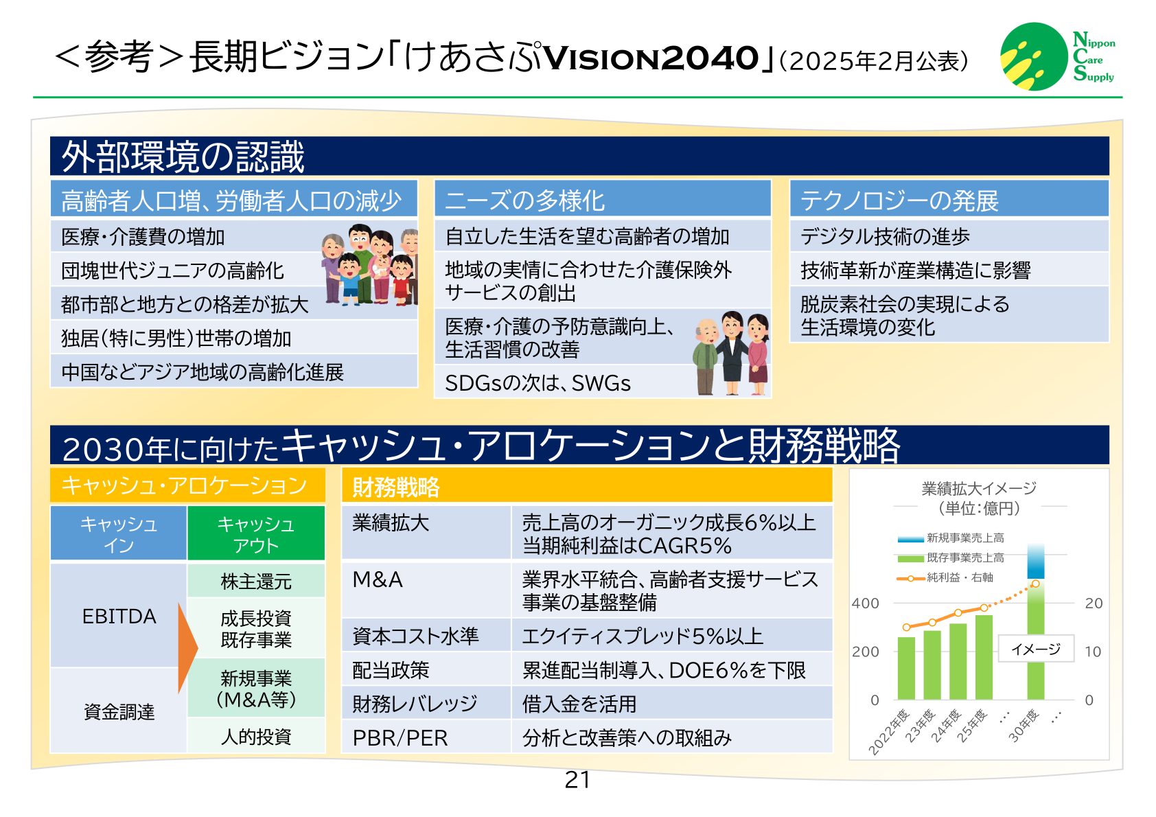 長期ビジョン「けあさぷVision2040」の外部環境認識と2030年に向けたキャッシュ・アロケーション、財務戦略