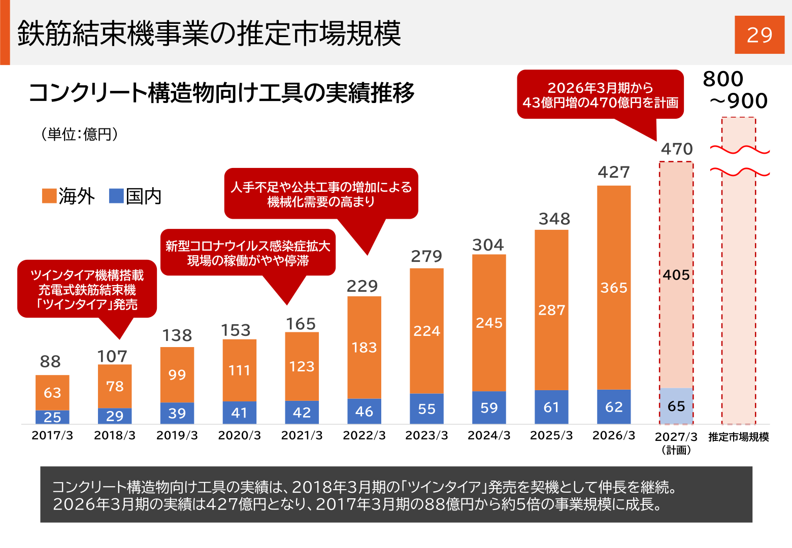 鉄筋結束機事業の推定市場規模