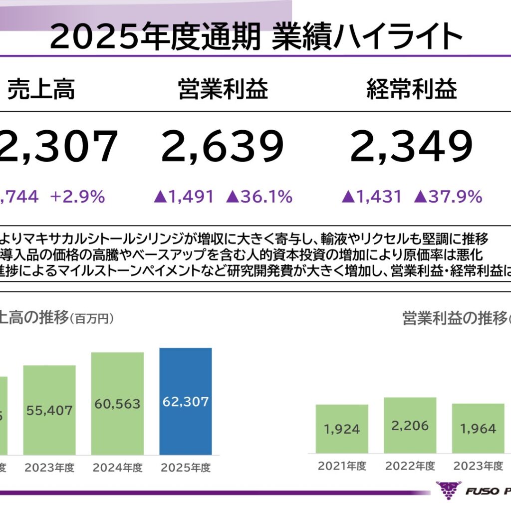 扶桑薬品工業、2026年3月期は増収も研究開発費増で営業減益