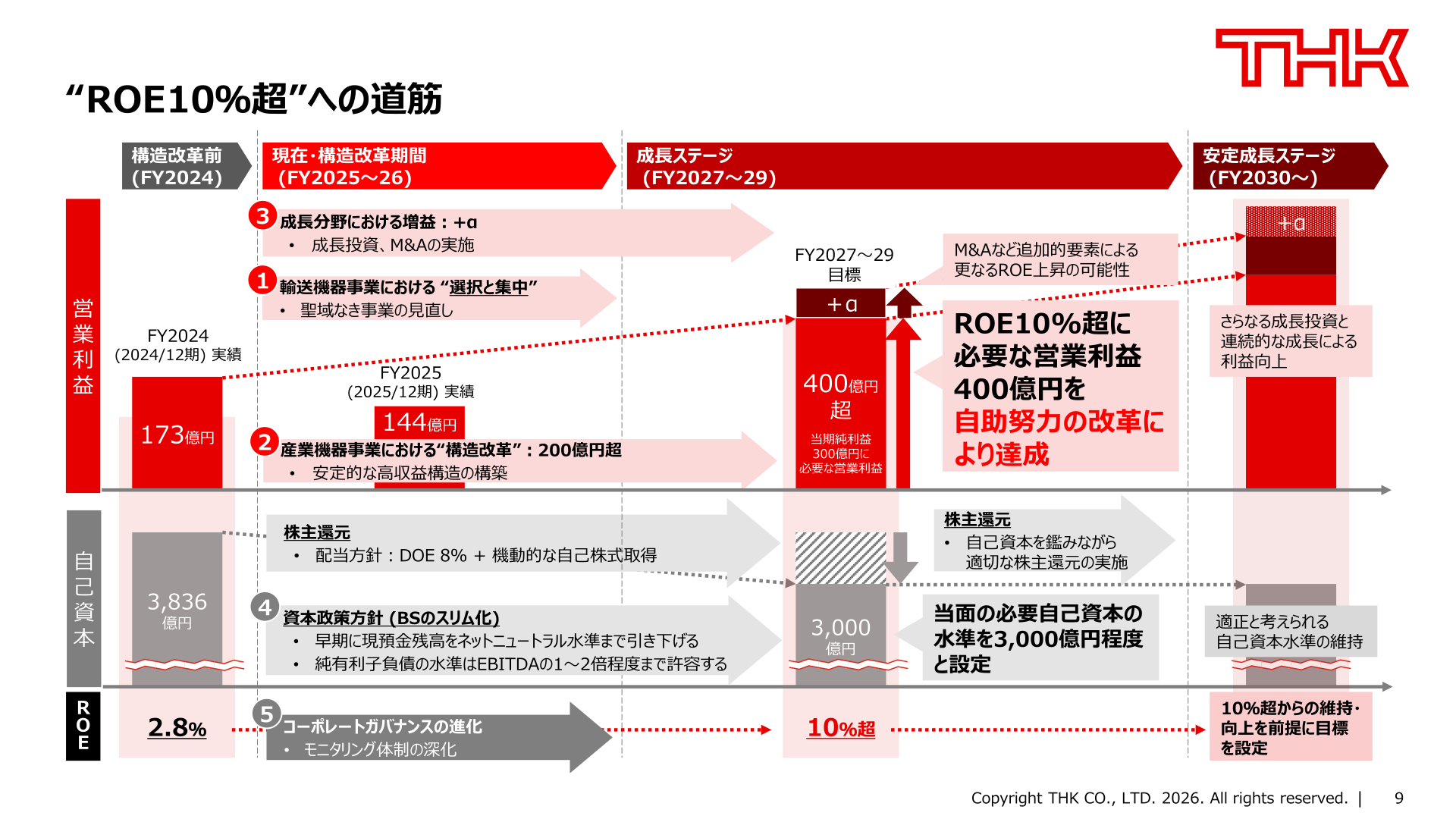 “ROE10%超”への道筋