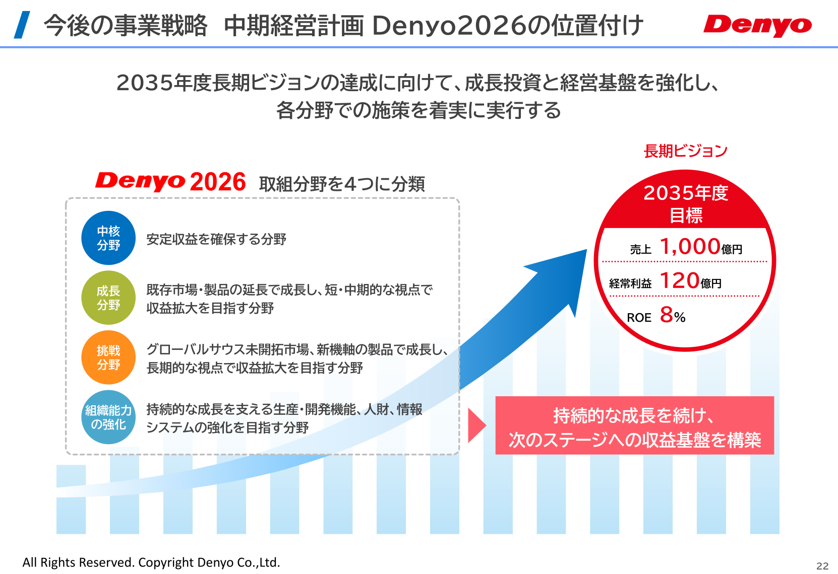 デンヨー 中期経営計画Denyo2026の位置付け