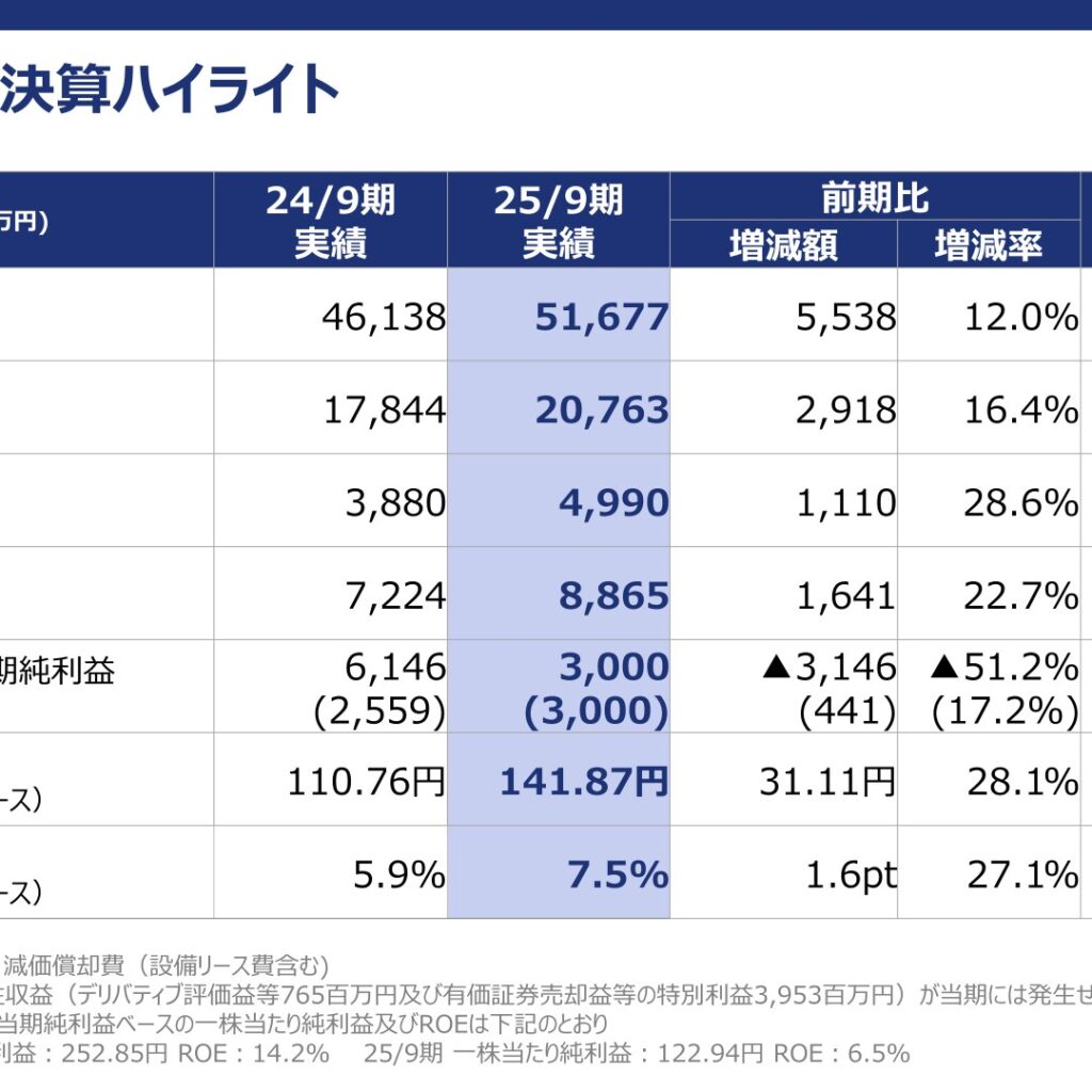 富士製薬工業、2025年9月期は売上高12.0%増　営業利益28.6%増の大幅増益