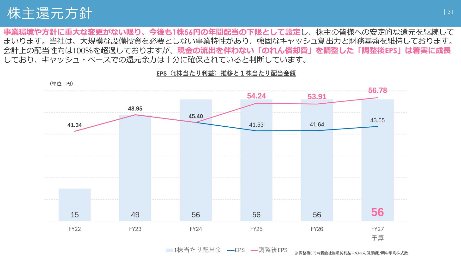 株主還元方針と配当推移を示すスライド