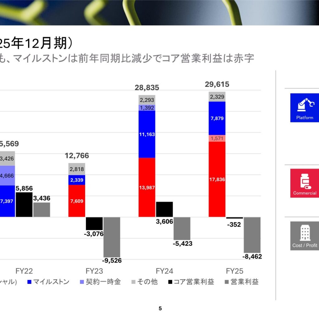 ネクセラファーマ、2025年12月期は増収もコア営業利益は赤字　2026年12月期は黒字転換へ