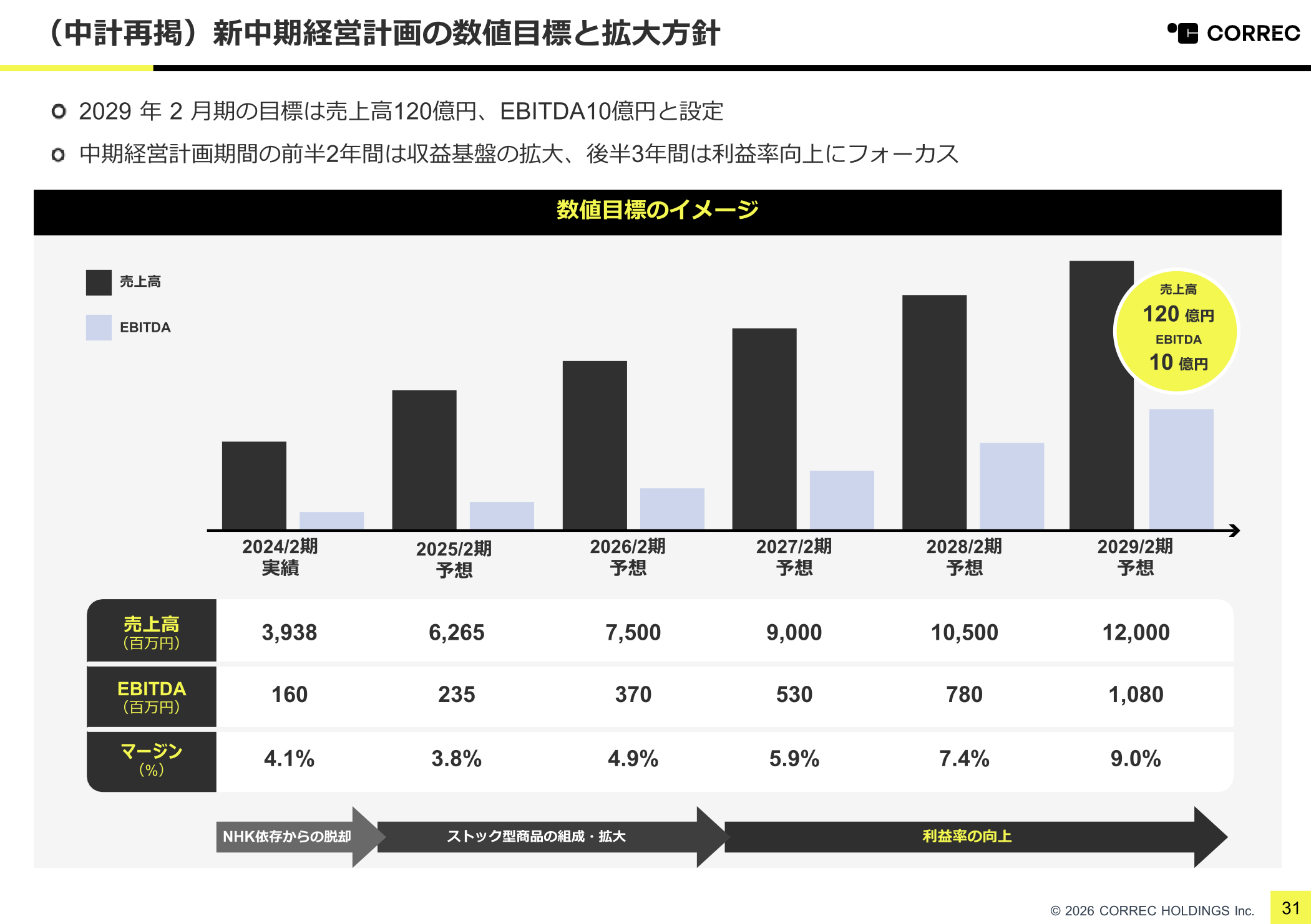 中期経営計画の数値目標