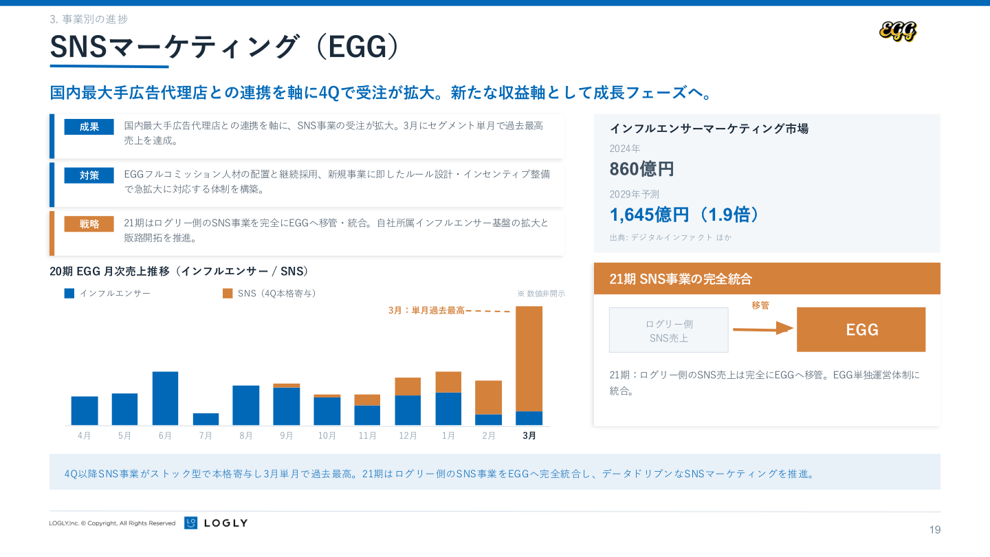 SNSマーケティング事業（EGG）の成長状況