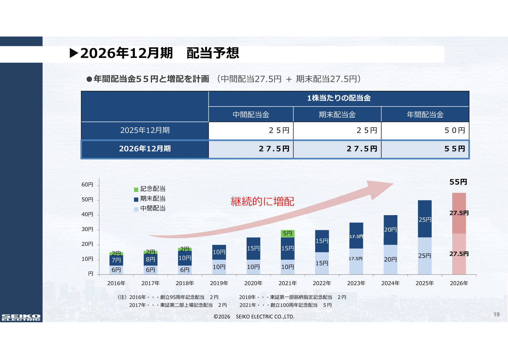 2026年12月期配当予想