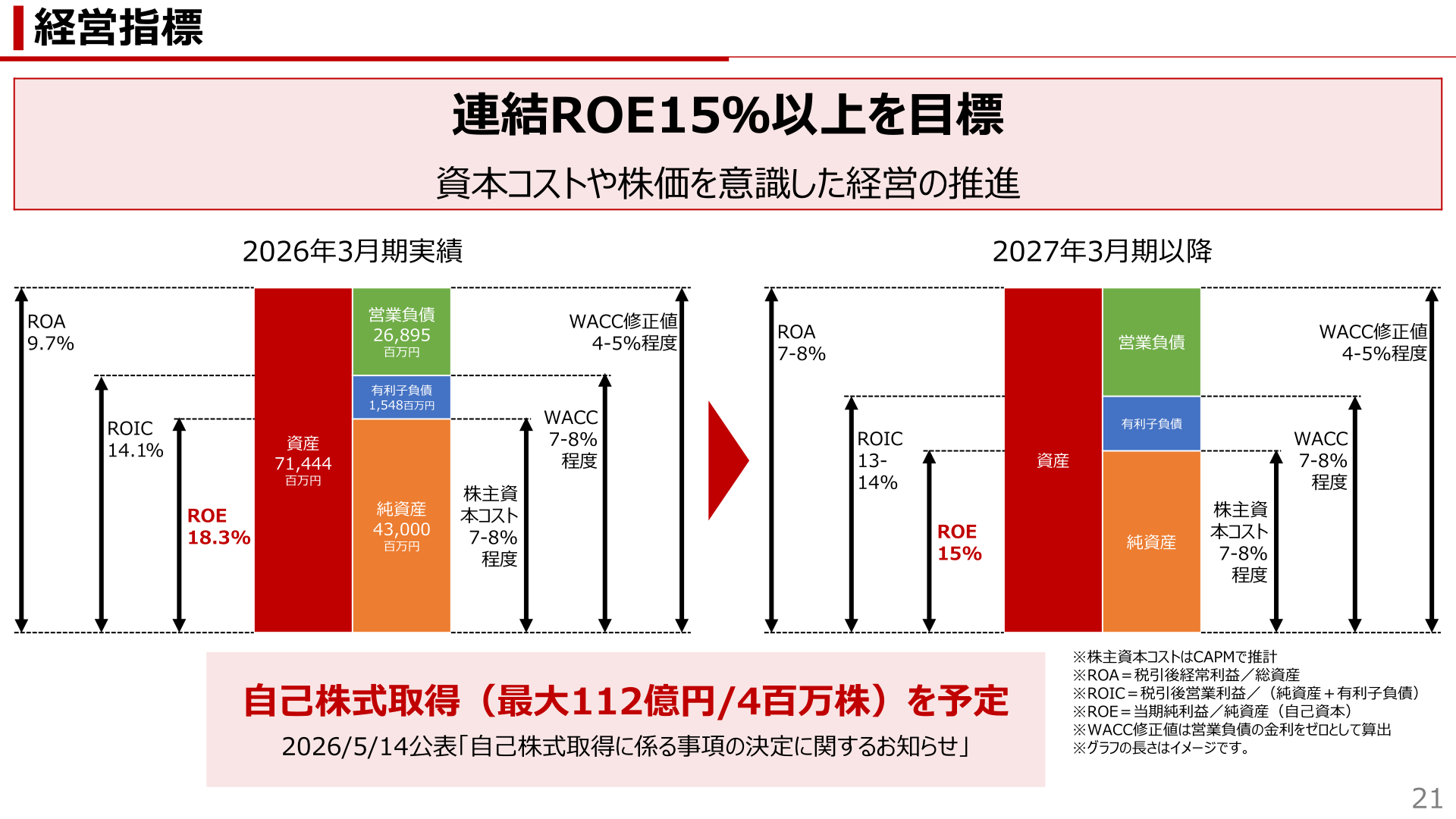 経営指標