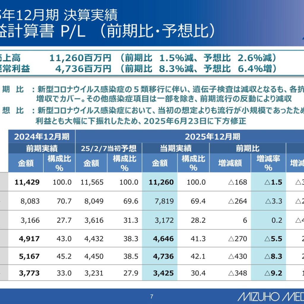 ミズホメディー、2025年12月期は経常利益4,736百万円　2026年12月期は減益予想