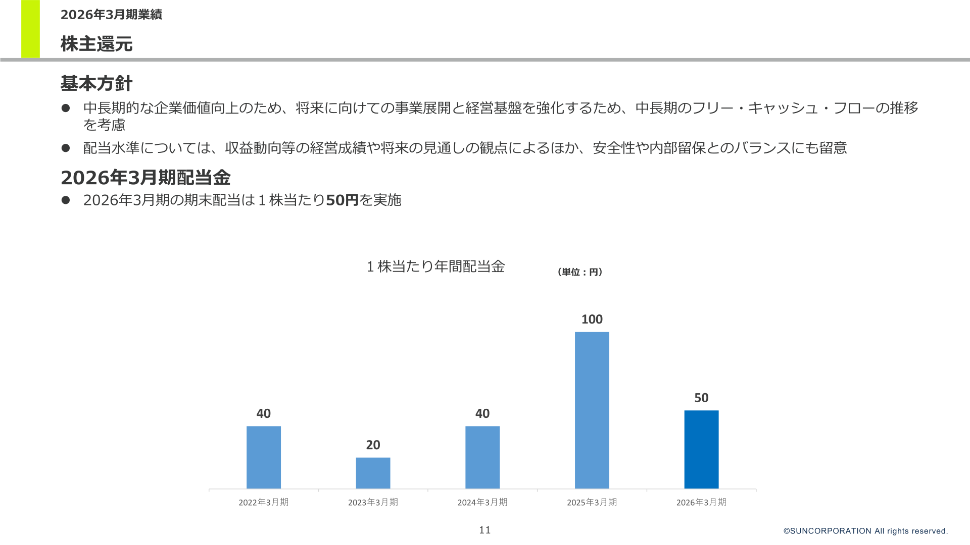 1株当たり年間配当金の推移
