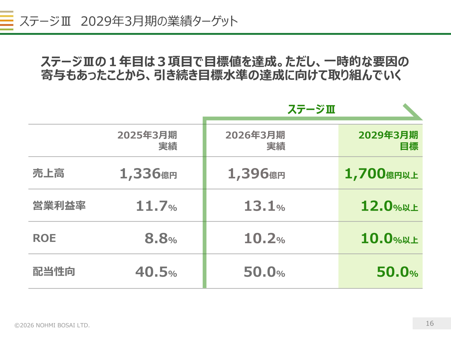 ステージⅢ 2029年3月期の業績ターゲットと2026年3月期実績の対比