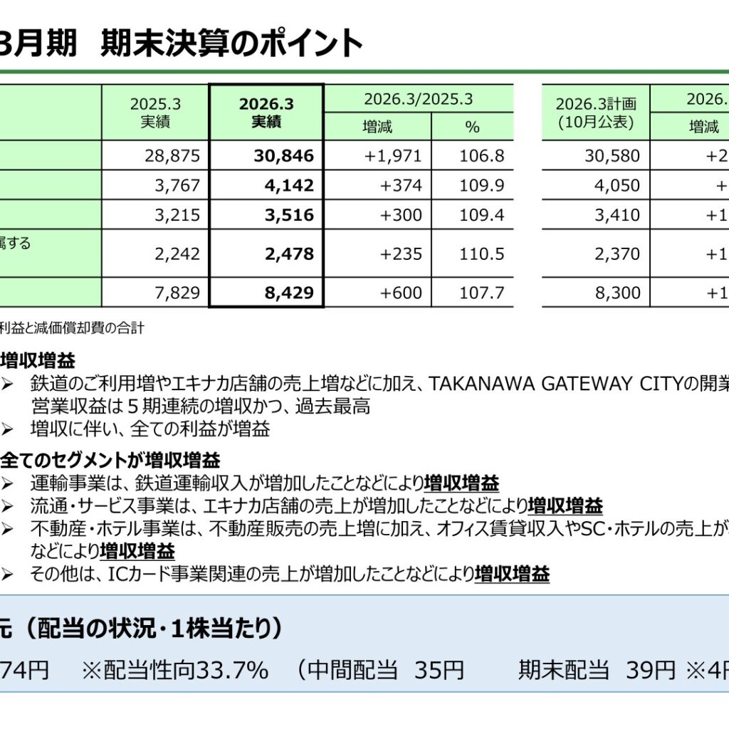 JR東日本、2026年3月期は営業収益過去最高の3兆846億円 純利益2,478億円と増収増益