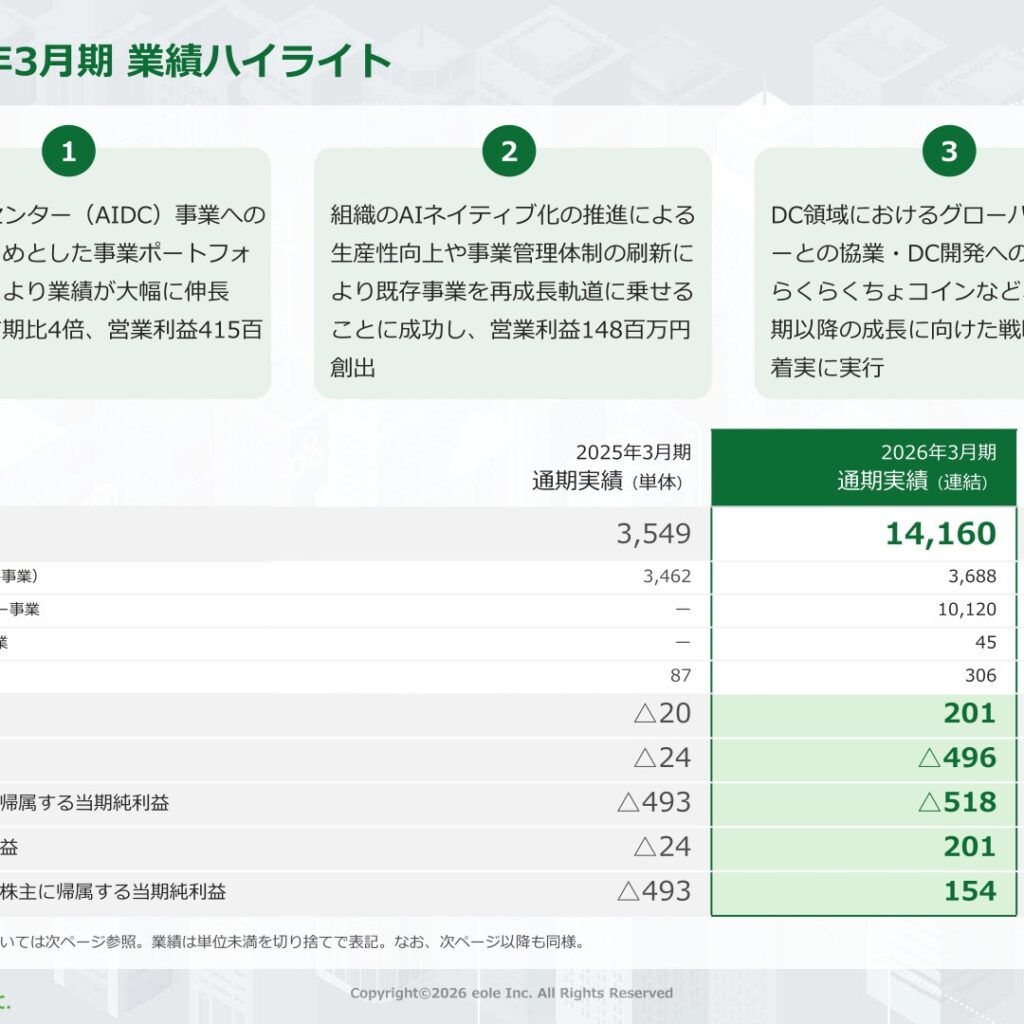 イオレ、2026年3月期は売上高14,160百万円と前期比399%　営業利益201百万円で過去最高益