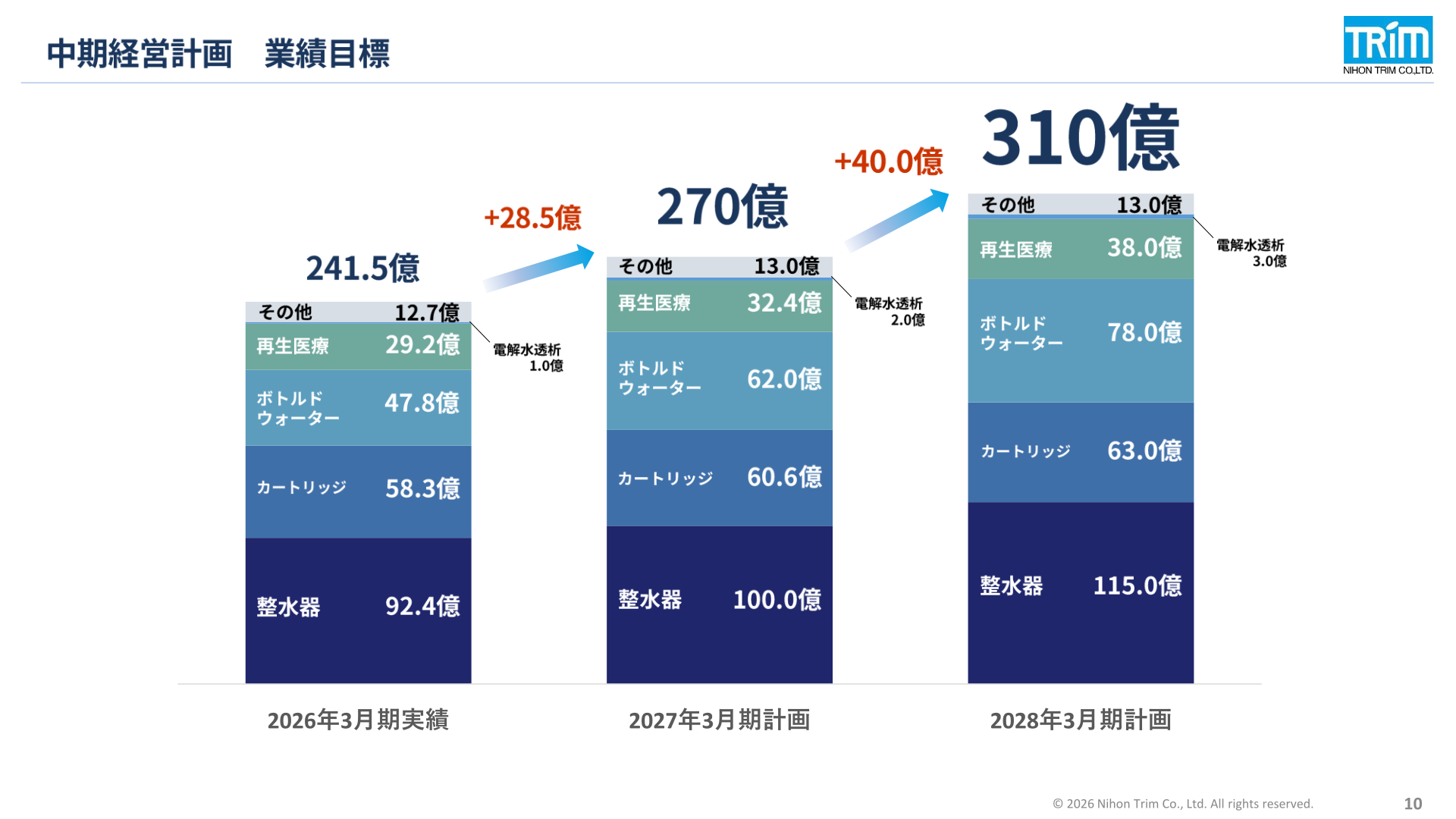 中期経営計画 業績目標