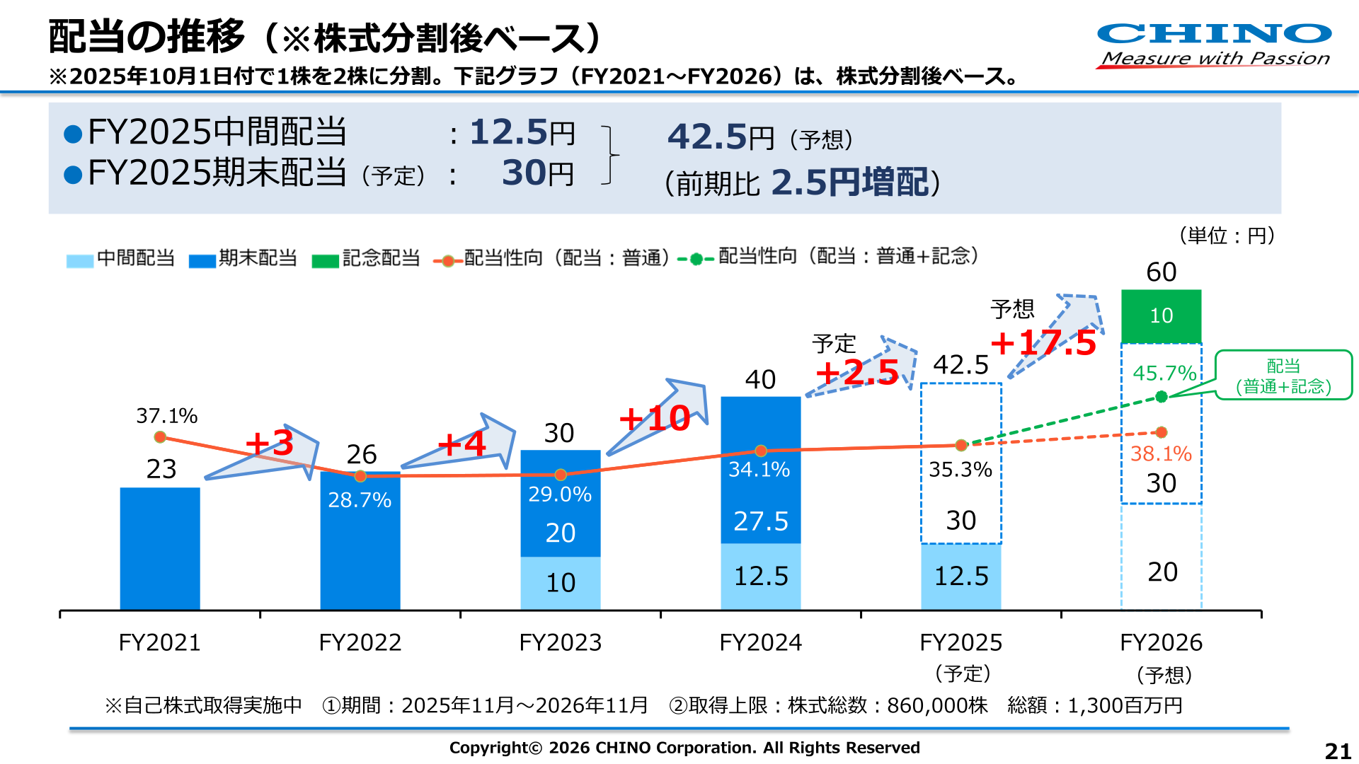 配当の推移と自己株式取得の状況