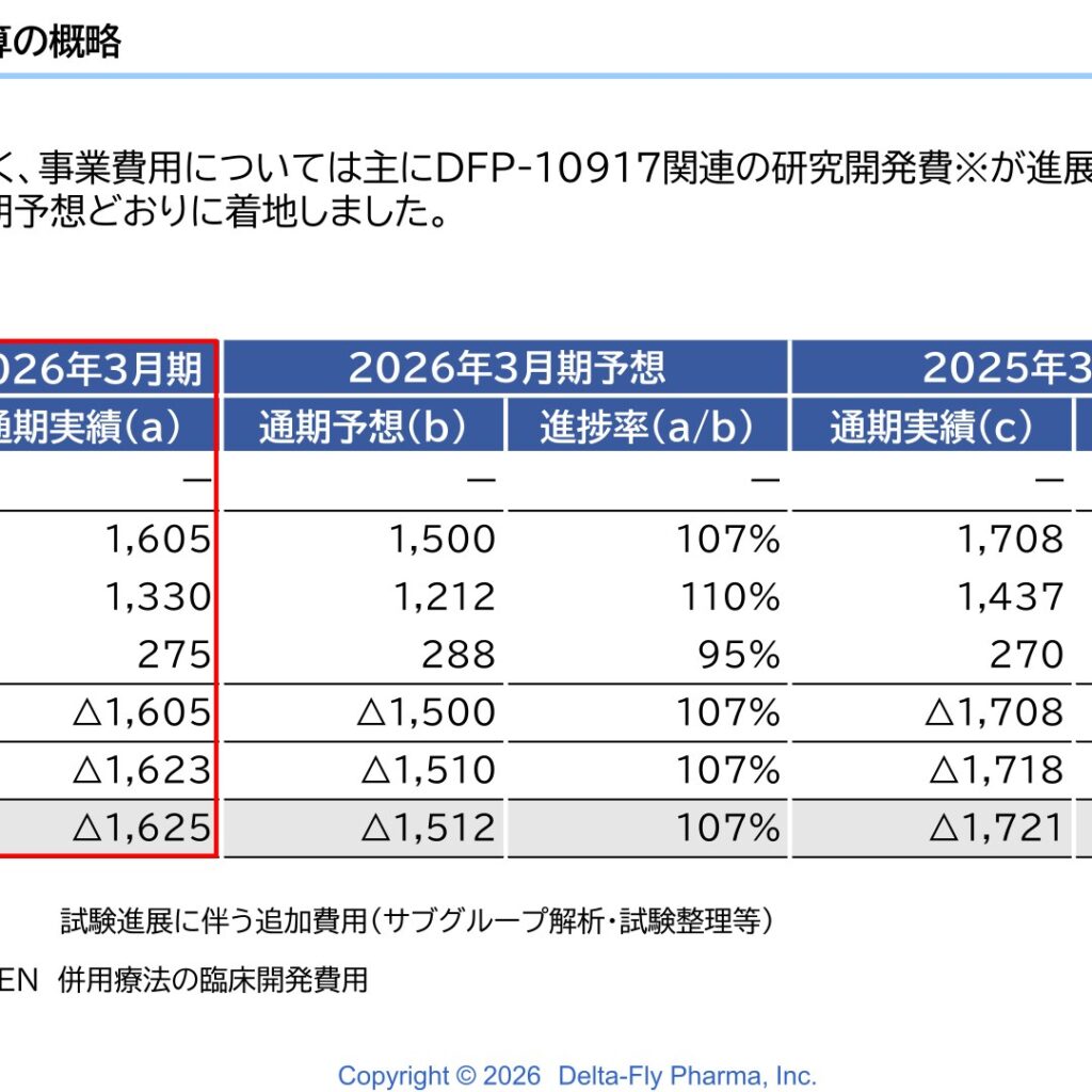 Delta-Fly Pharma、2026年3月期は純損失1,625百万円　2027年3月期は赤字縮小へ
