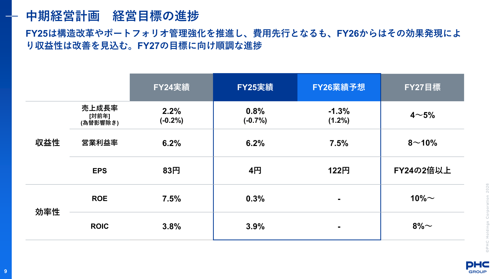 中期経営計画 経営目標の進捗