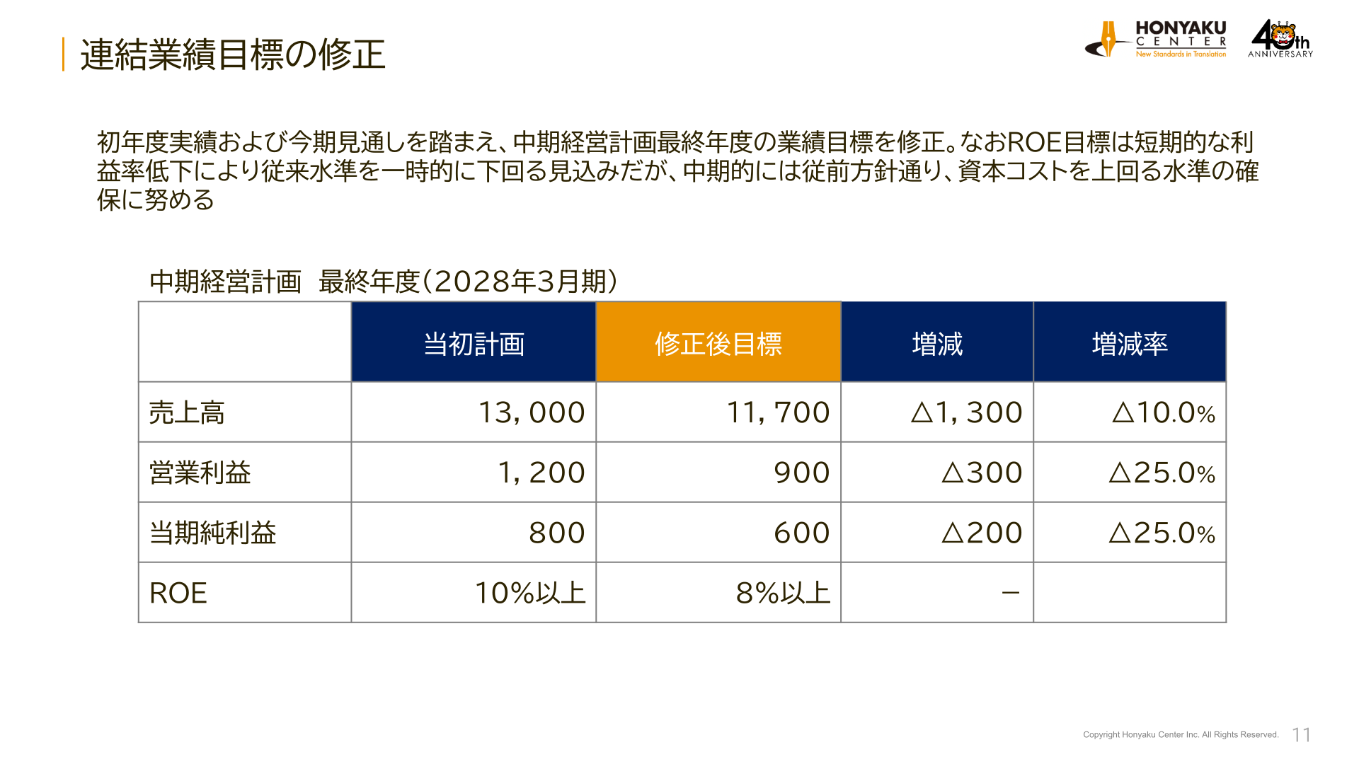 中期経営計画 連結業績目標の修正(2028年3月期)
