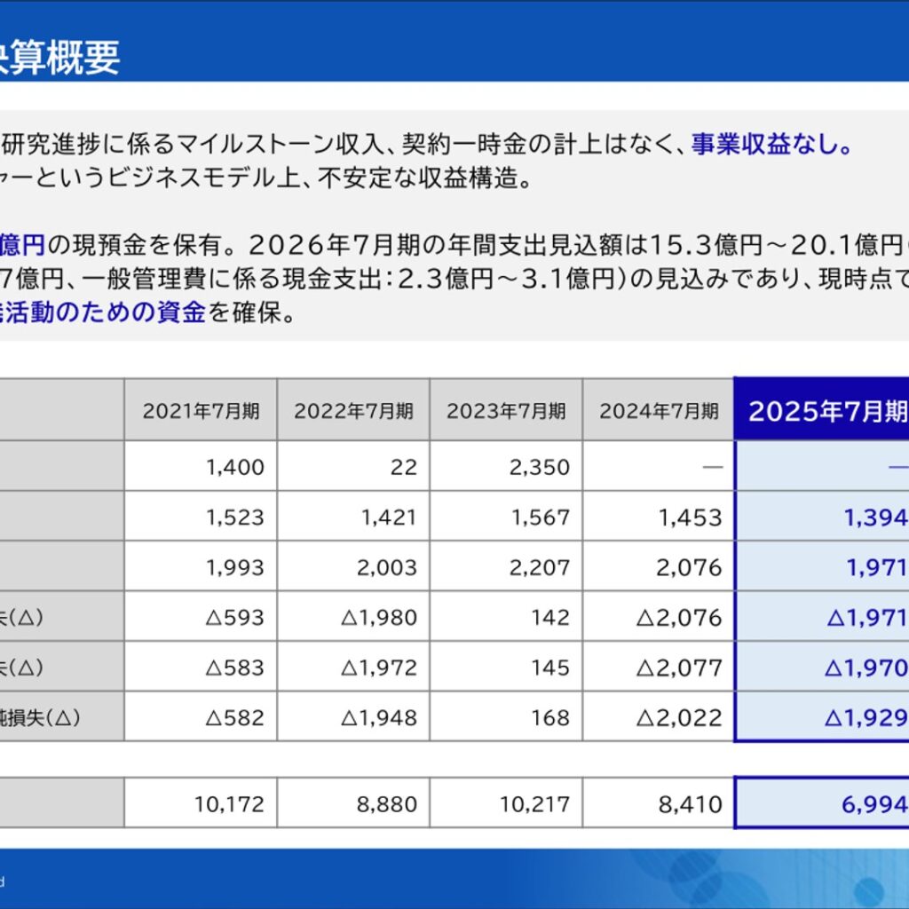 ステムリム、2025年7月期は当期純損失1,929百万円　現預金69.9億円を確保