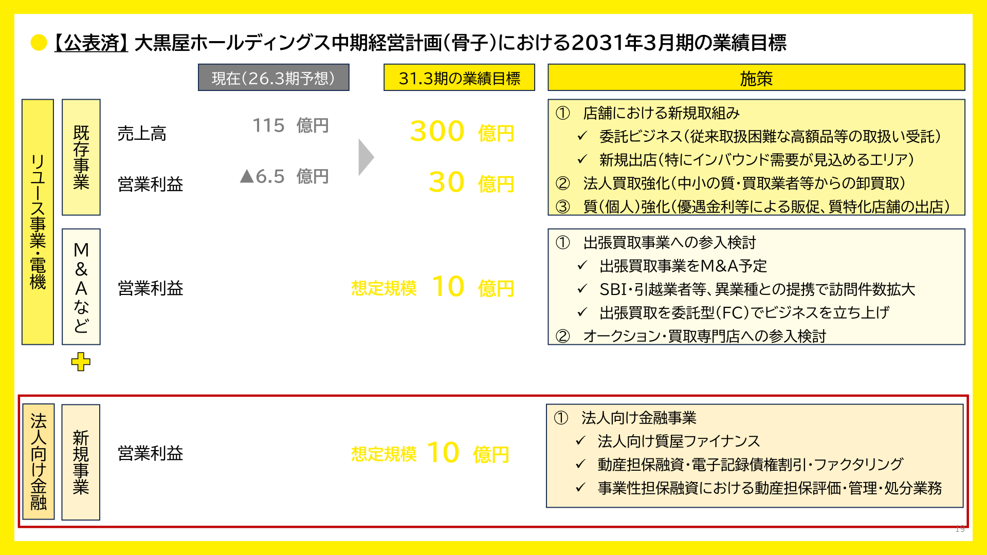 中期経営計画（骨子）における2031年3月期の業績目標