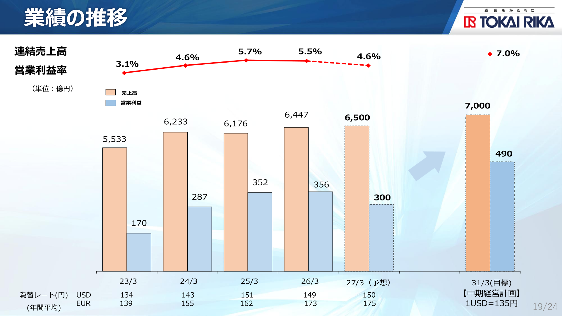 東海理化 業績等の推移(売上高・営業利益・営業利益率)と中期経営計画目標