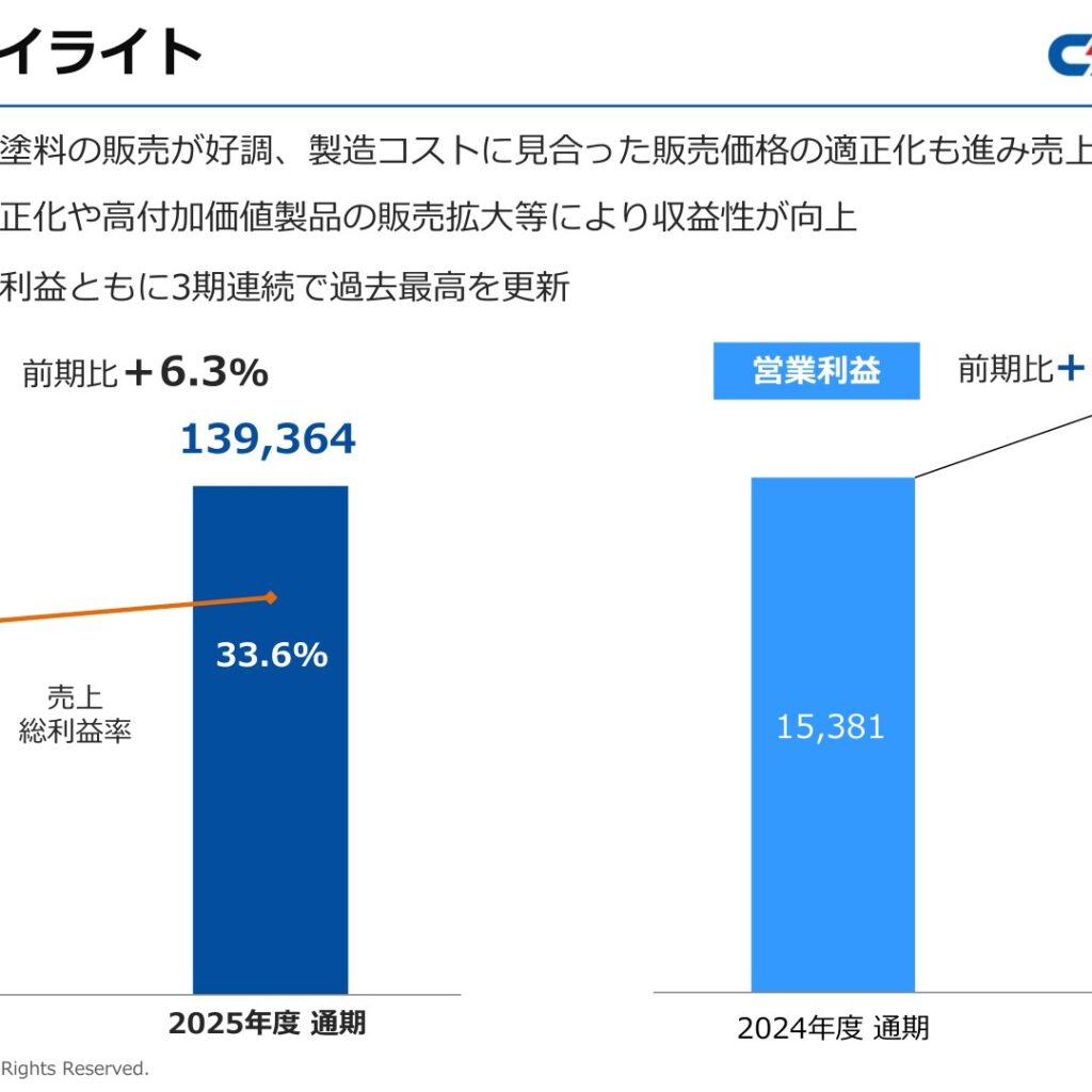 中国塗料、2026年3月期は売上高・営業利益で3期連続最高　純益は減益