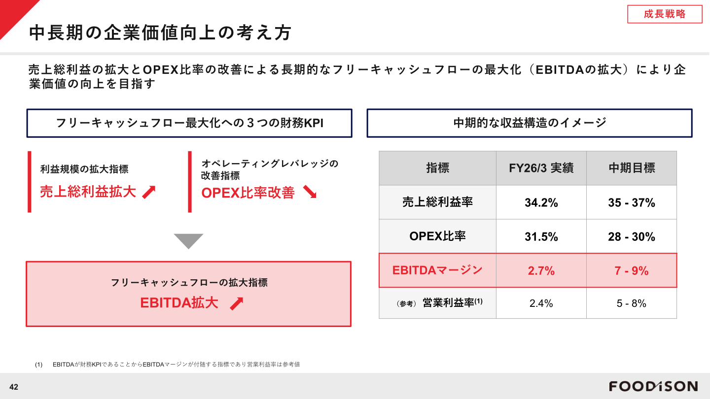 中長期の企業価値向上の考え方（財務KPIの中期目標）