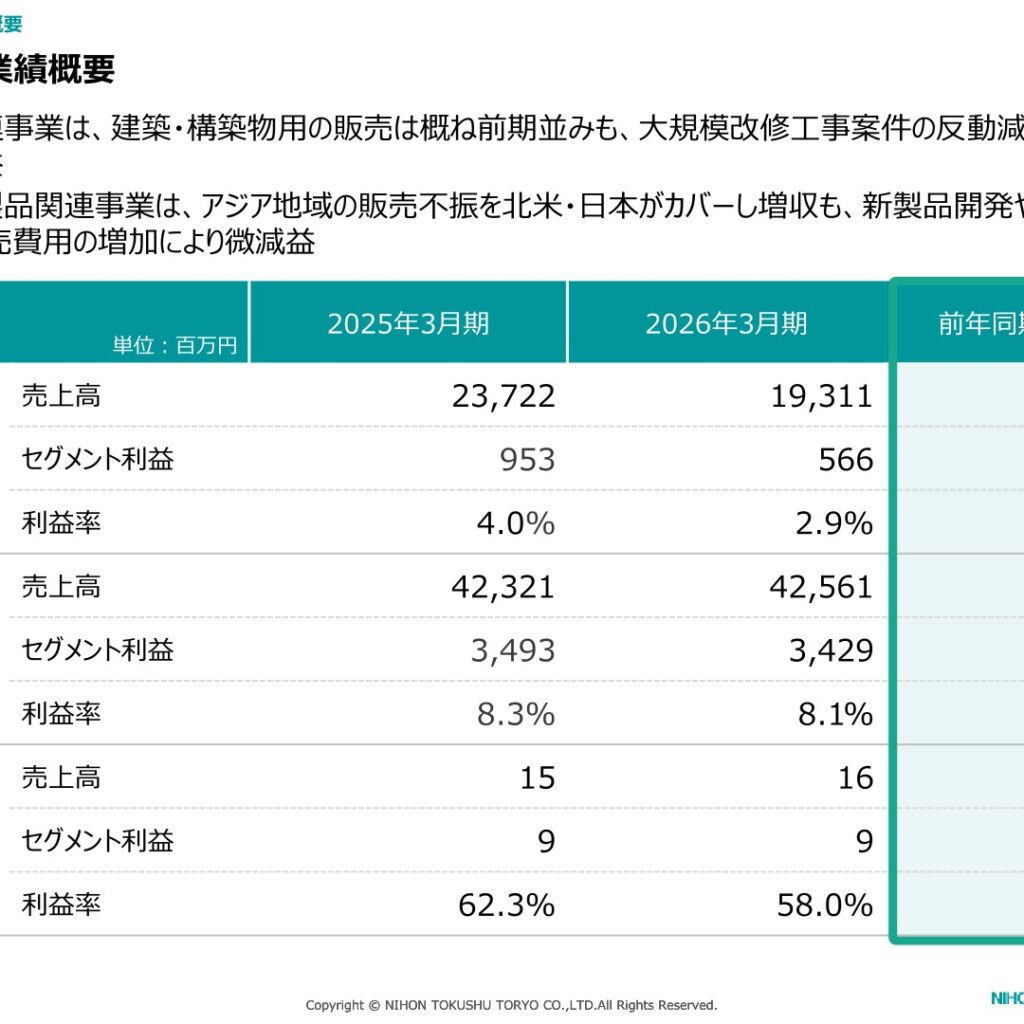 日本特殊塗料、2026年3月期は減収減益　配当125円に増配