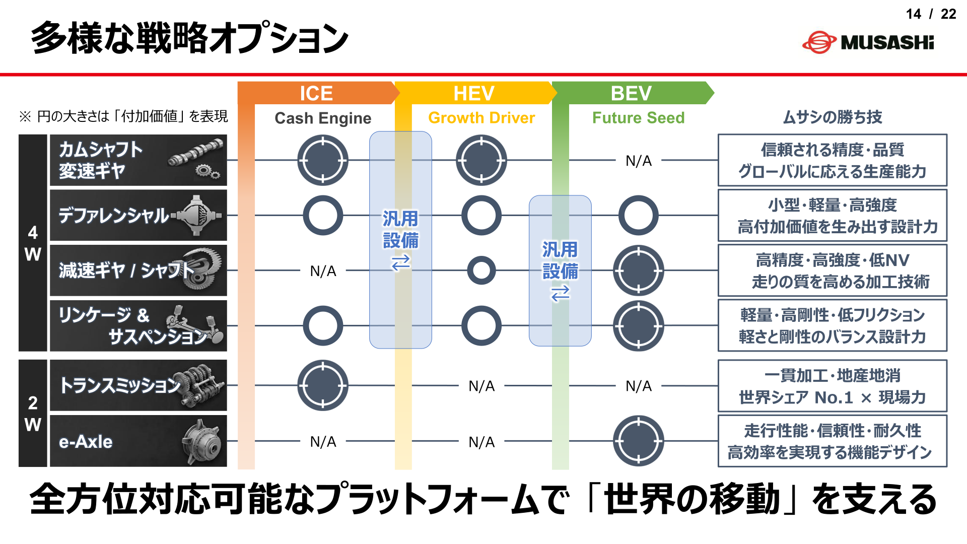 多様な戦略オプション（全方位対応プラットフォーム）
