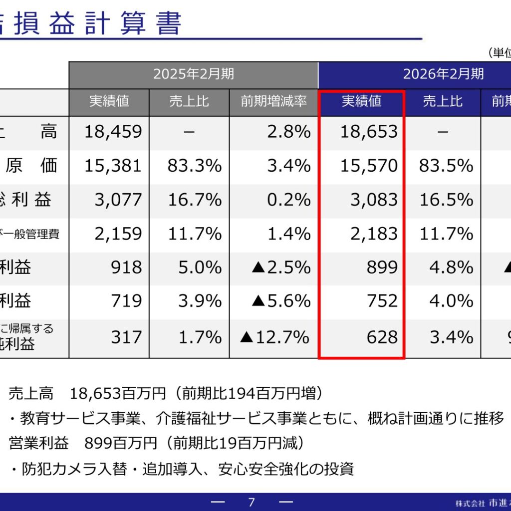 市進ホールディングス、2026年2月期は増収も営業減益　純利益は98.1%増