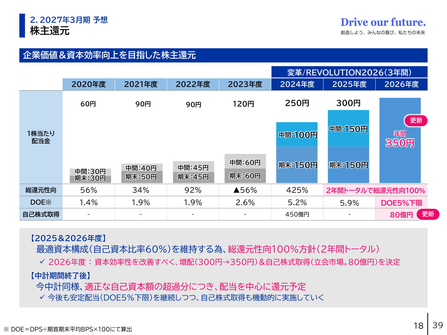 株主還元(配当・自己株式取得の推移)