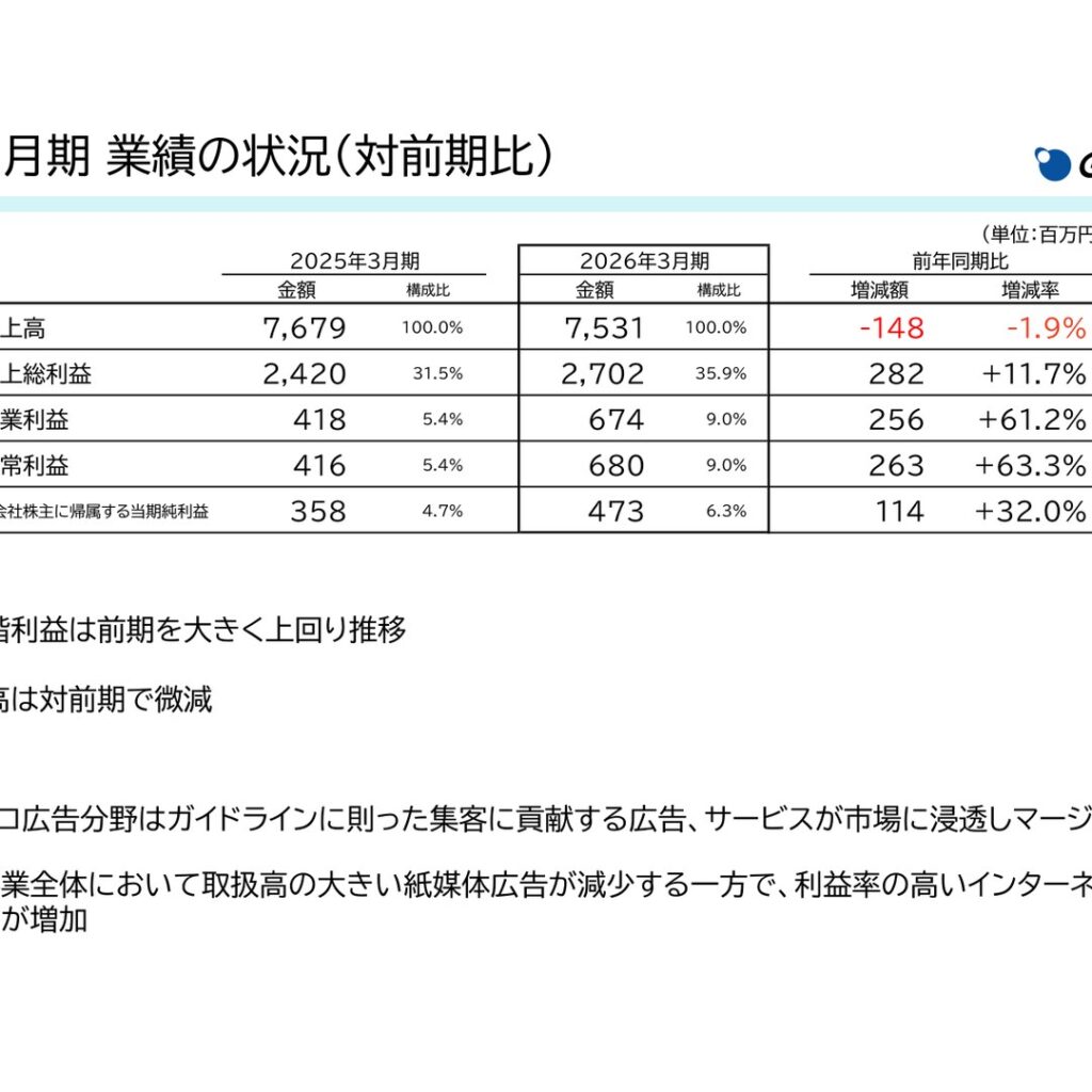 ゲンダイエージェンシー、2026年3月期は営業利益674百万円と大幅増益　次期は増収増益・年間25円への増配を計画