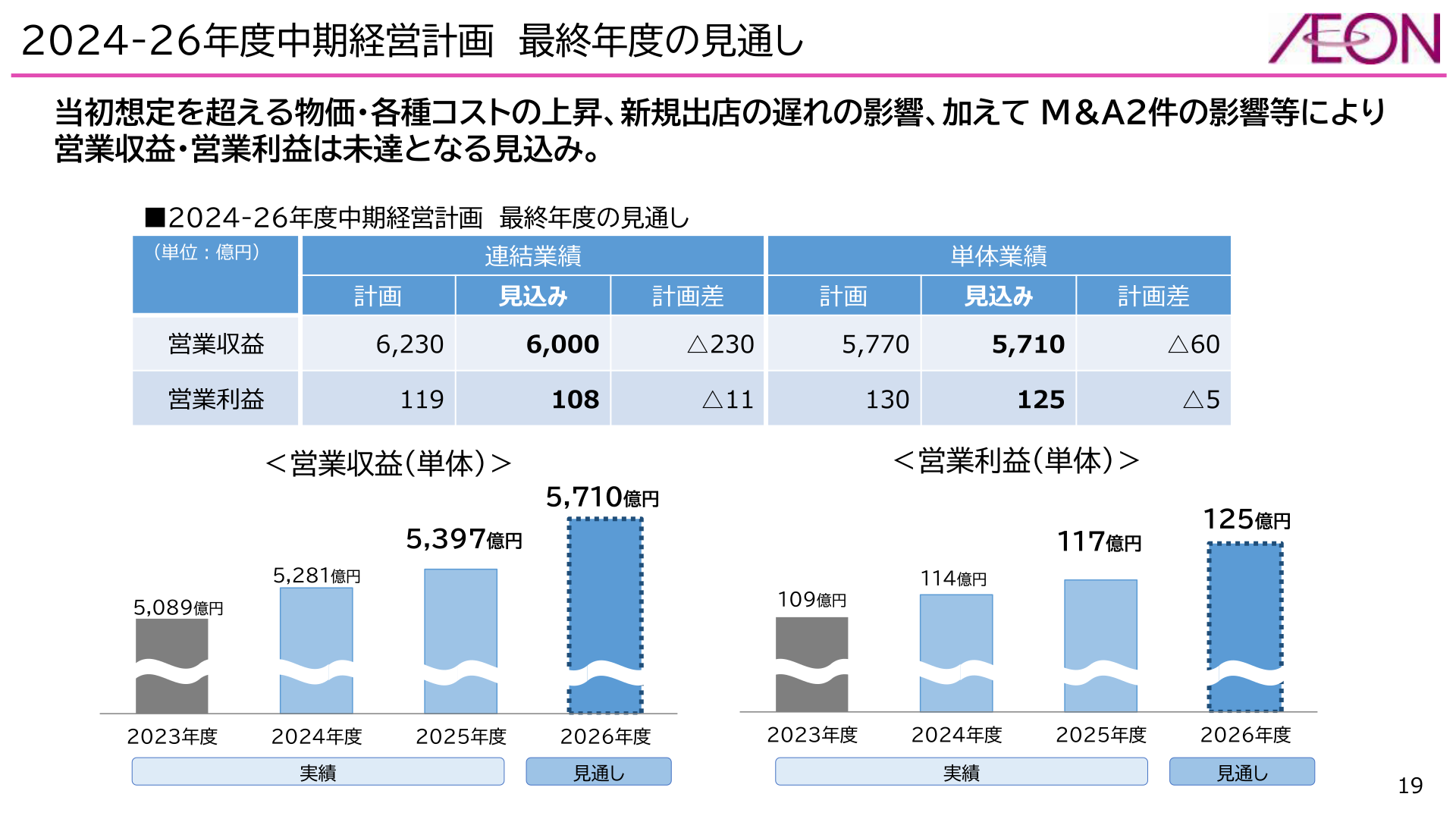 2024-26年度中期経営計画 最終年度の見通し