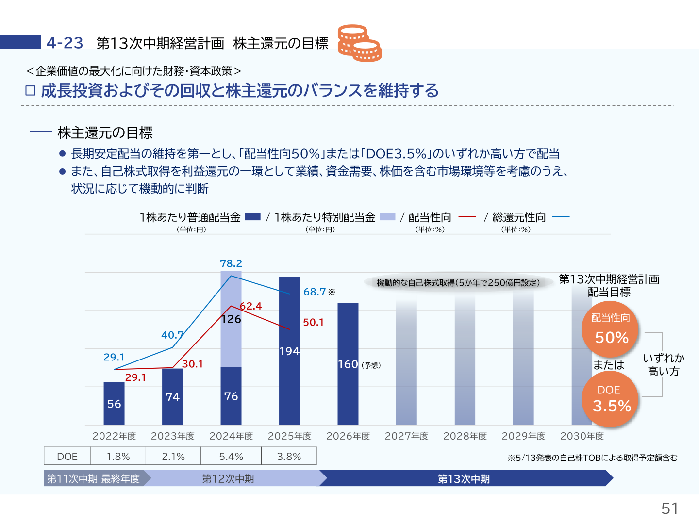 第13次中期経営計画 株主還元の目標のスライド