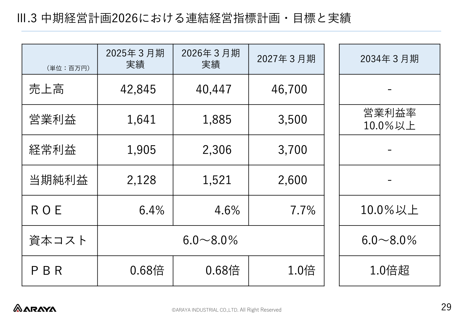 中期経営計画2026における連結経営指標計画・目標と実績