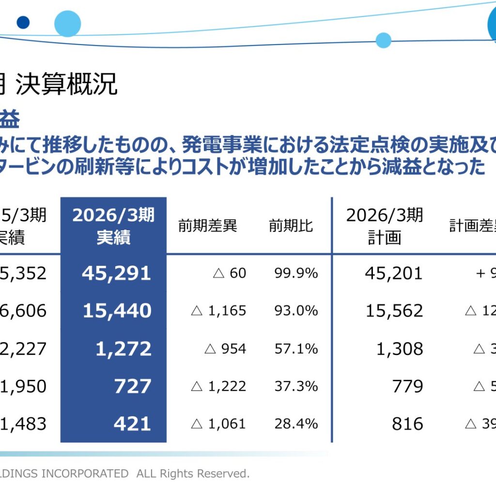 サニックスホールディングス、2026年3月期は減収減益　発電設備刷新でコスト増