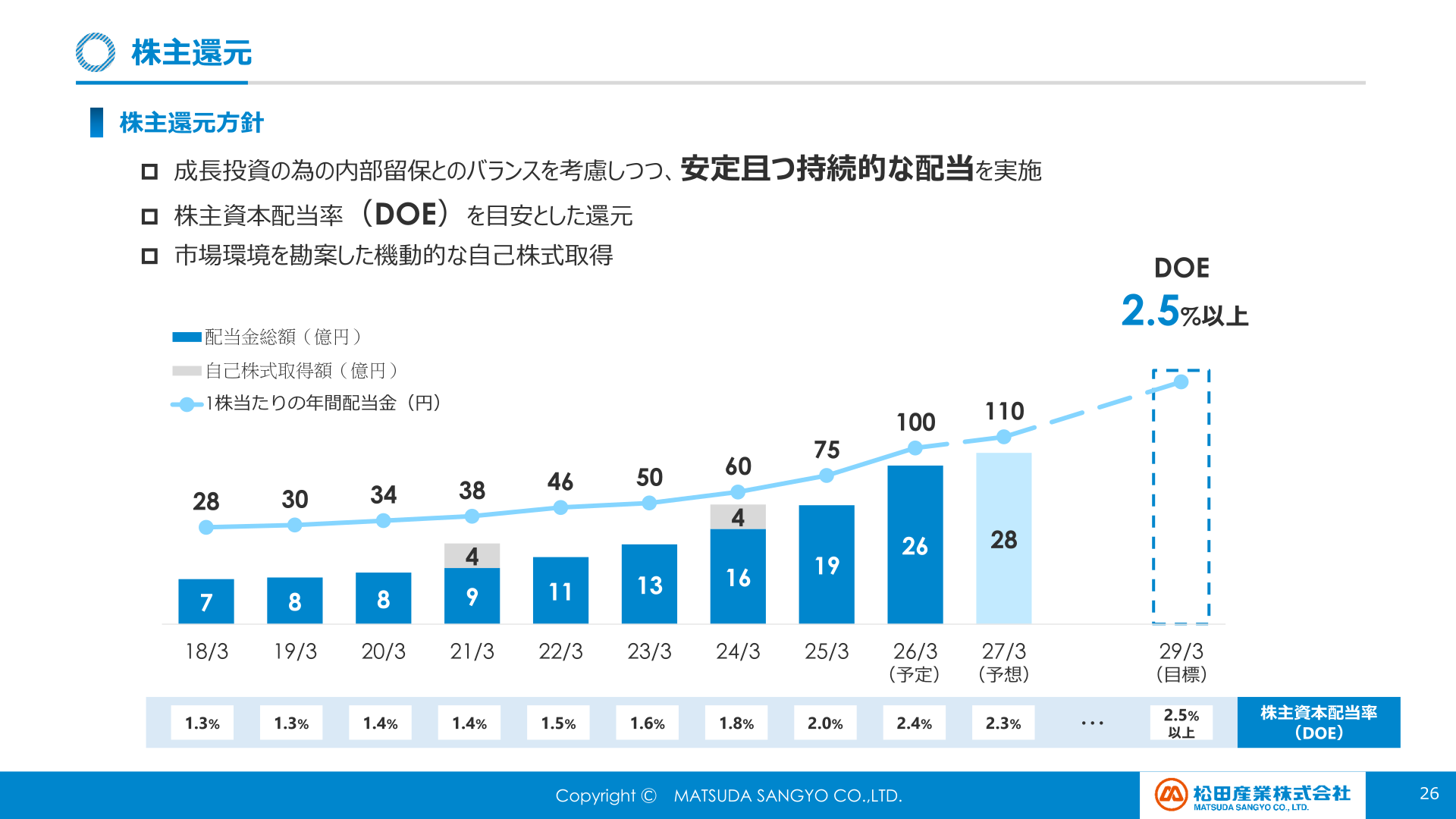 株主還元方針・配当金の推移