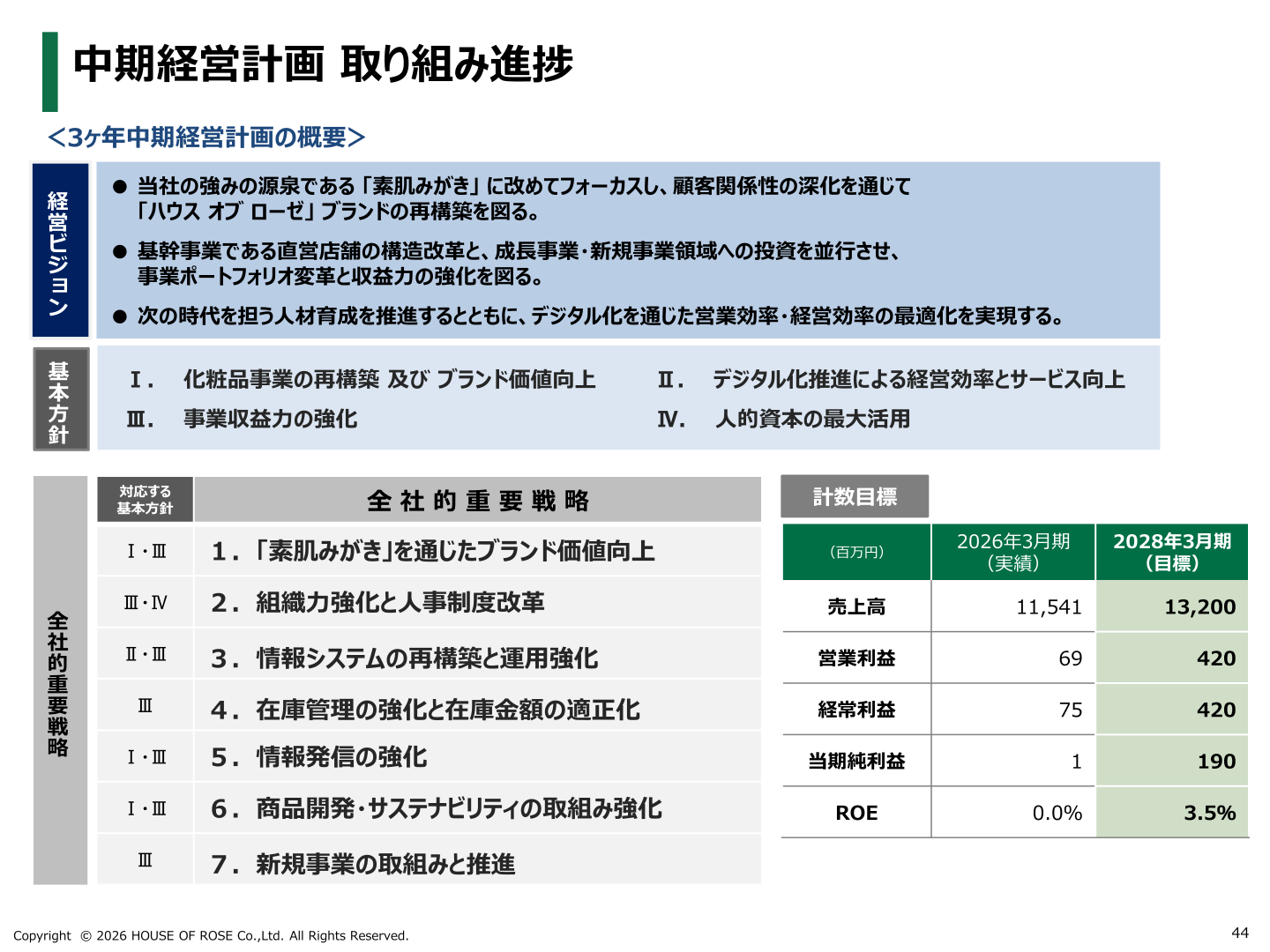 中期経営計画 計数目標