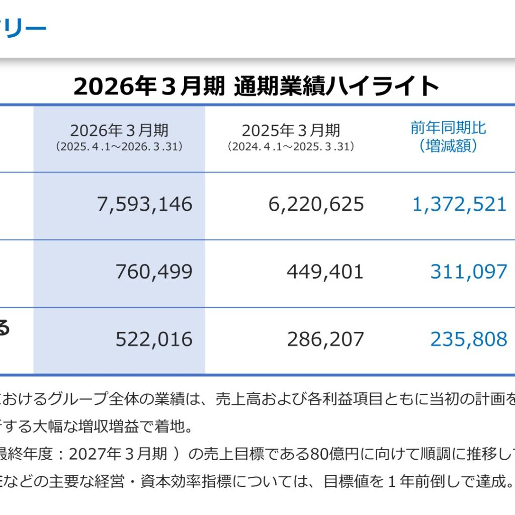 アイサンテクノロジー、2026年3月期は増収増益で売上高75億円　営業利益7億円の過去最高益