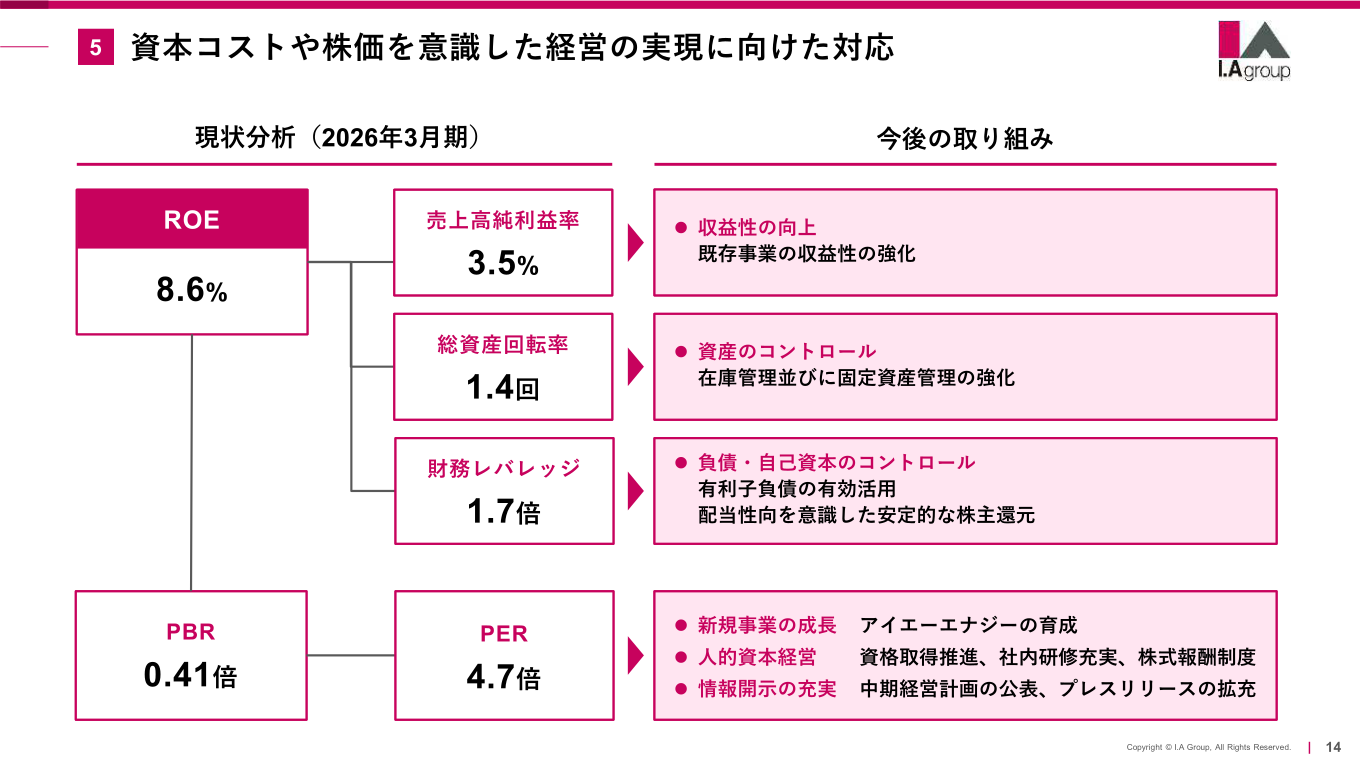 資本コストや株価を意識した経営の現状分析