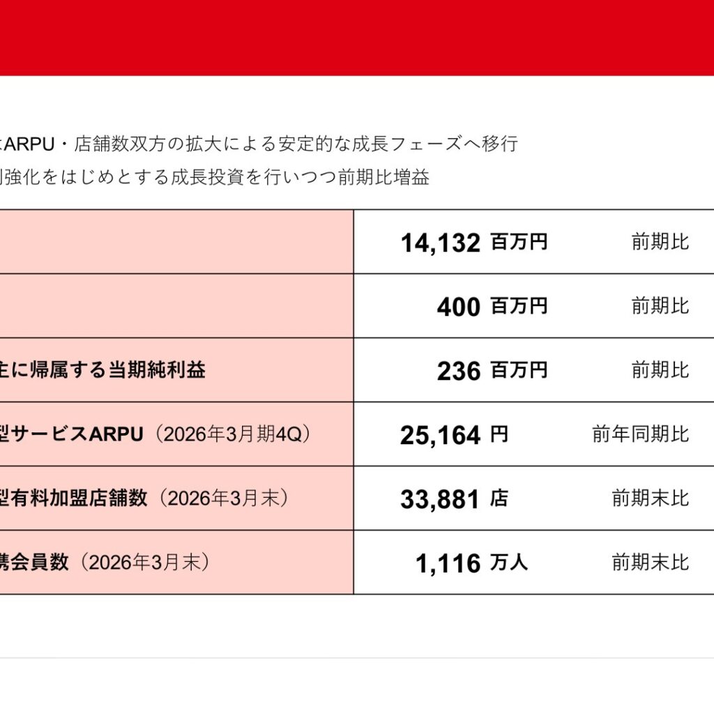 ぐるなび、2026年3月期は増収増益　営業利益52.7%増の400百万円