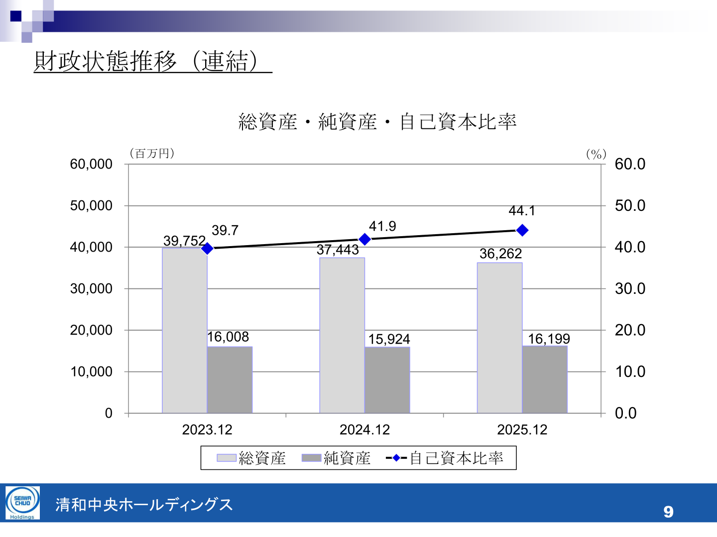 財政状態推移(連結)のグラフ