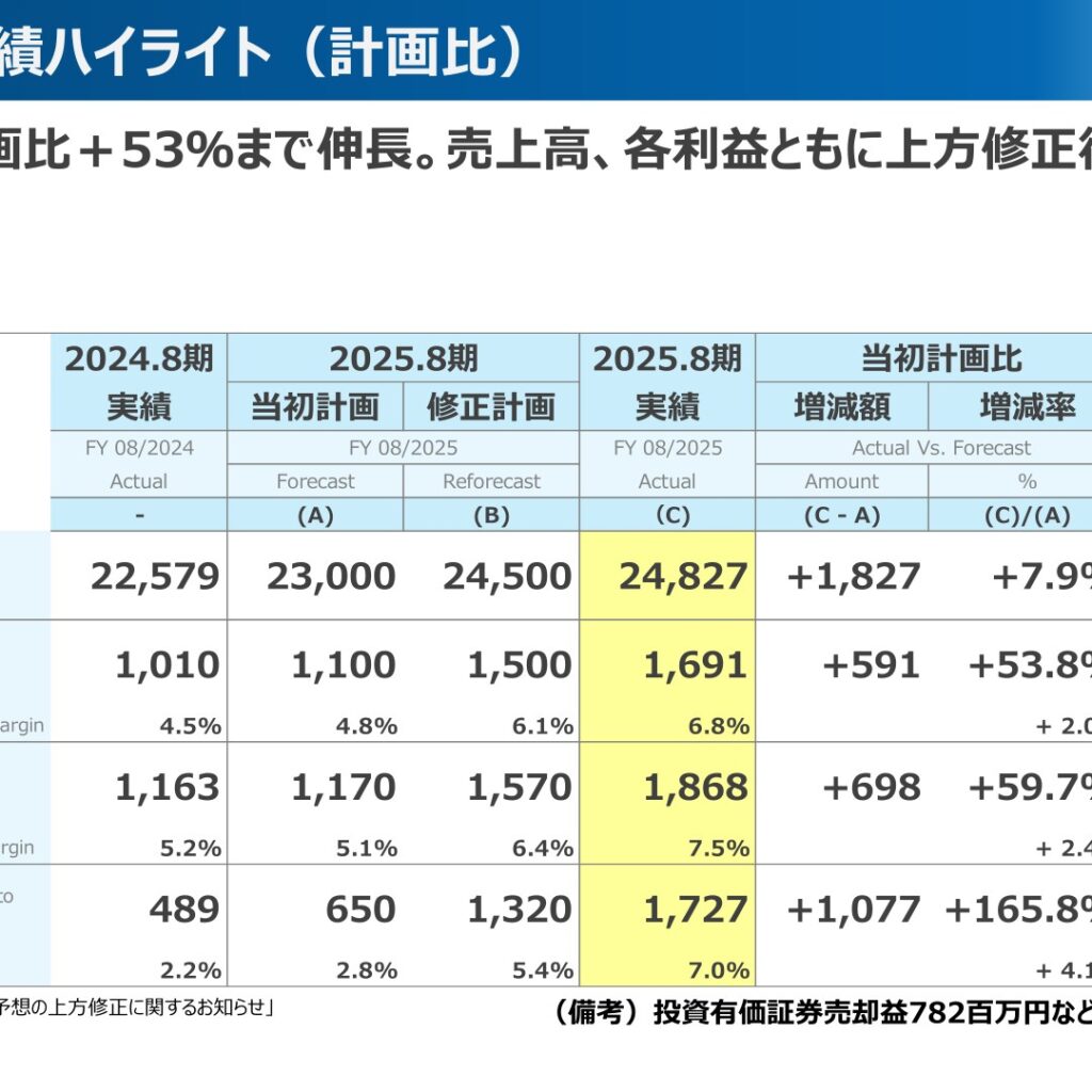 明光ネットワークジャパン、2025年8月期は大幅増益　上方修正計画も上回る