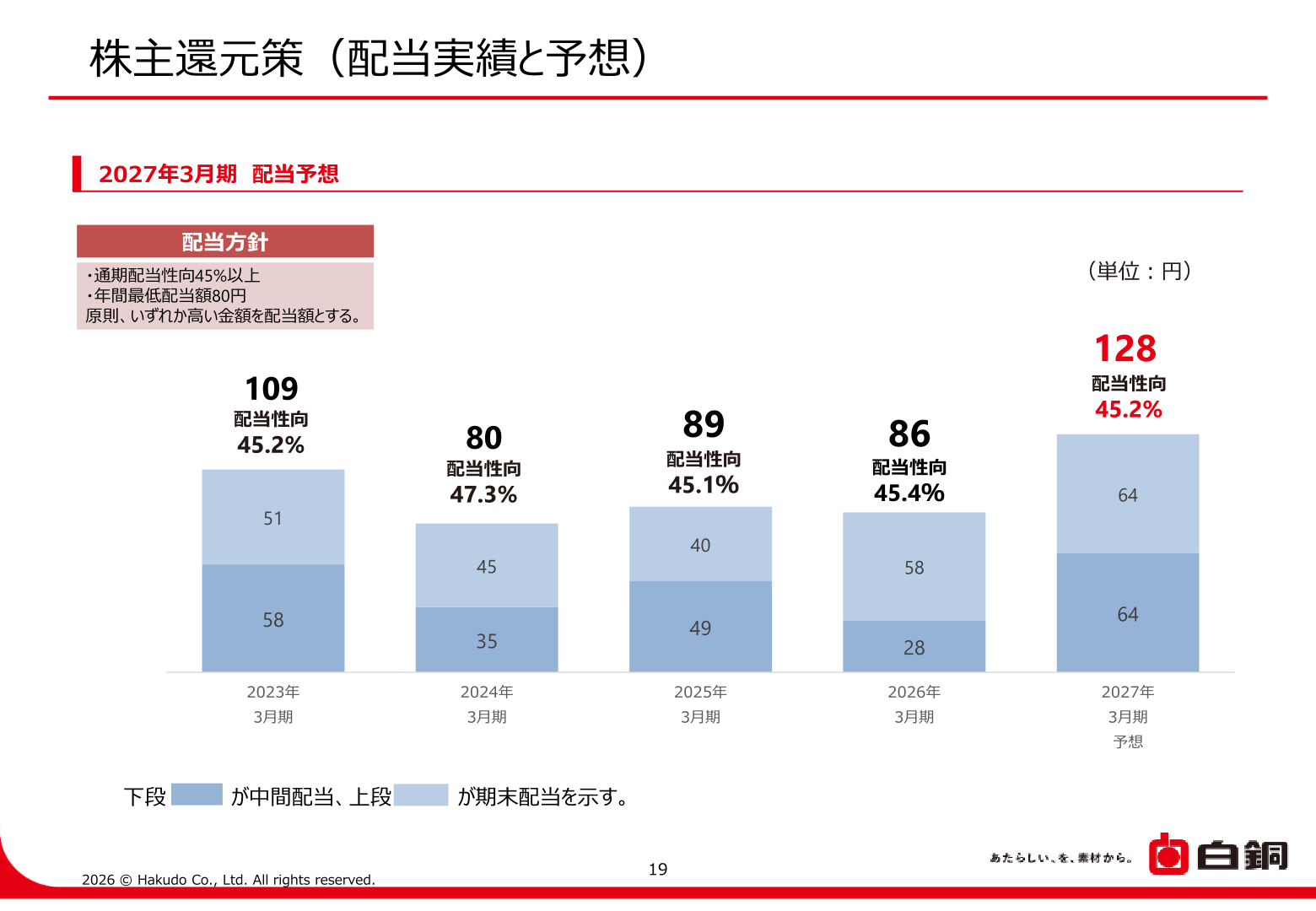 株主還元策（配当実績と予想）