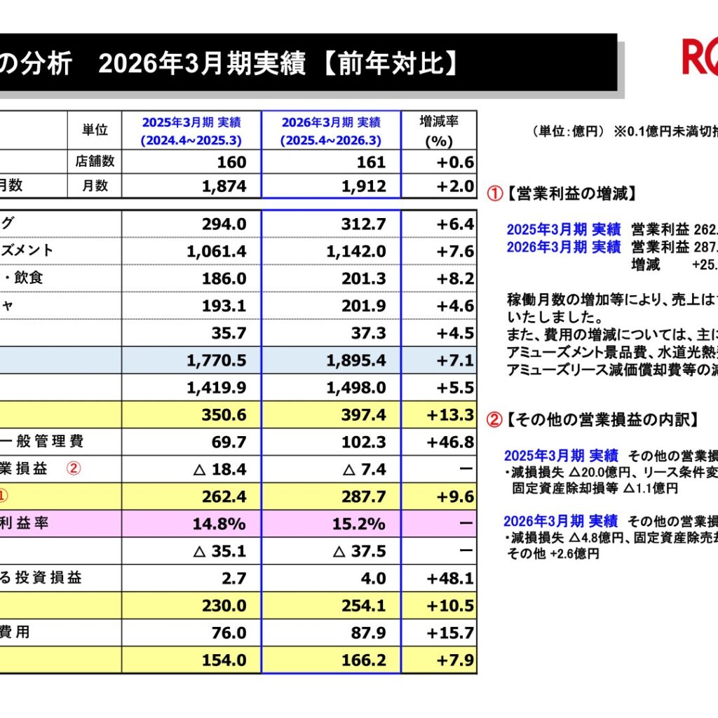 ラウンドワン、2026年3月期は増収増益　営業利益287.7億円で9.6%増