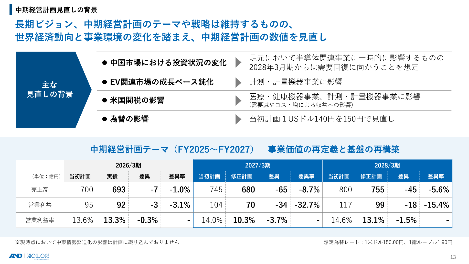 中期経営計画見直しの背景。2027年3月期修正計画は売上高680億円・営業利益70億円、2028年3月期は売上高755億円・営業利益99億円